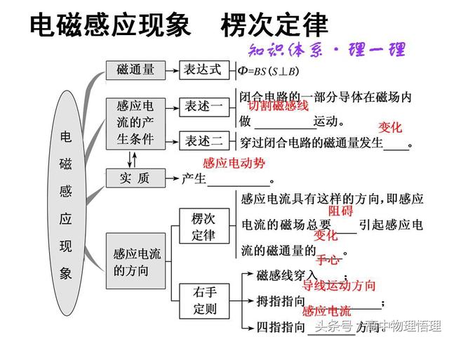 电磁感应现象——楞次定律