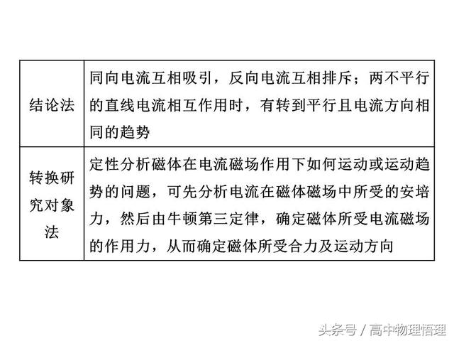 判断安培力作用下导体的运动