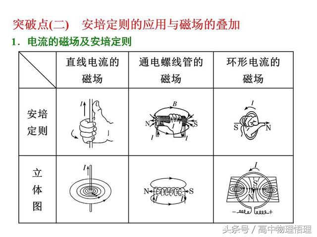 安培定则的应用与磁场的叠加