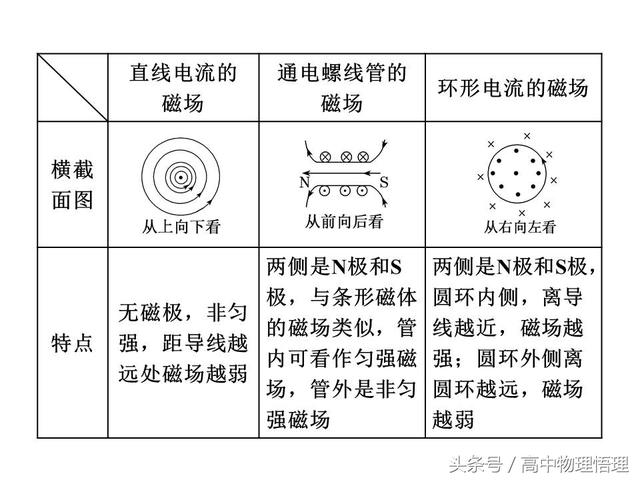 安培定则的应用与磁场的叠加