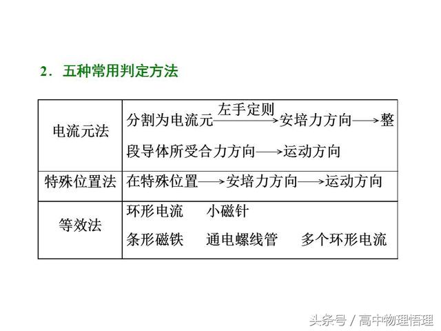 判断安培力作用下导体的运动