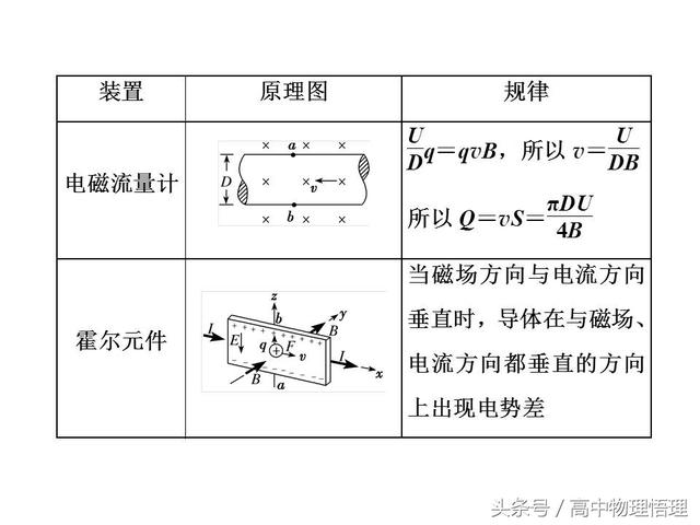 带电粒子在叠加场中的运动——实例分析