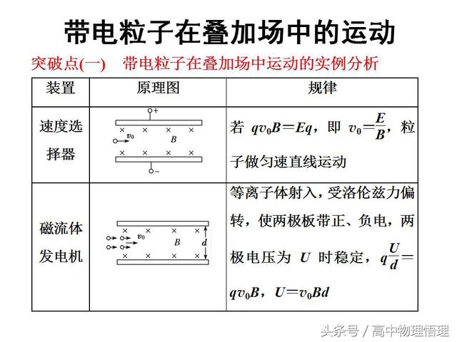 带电粒子在叠加场中的运动——实例分析