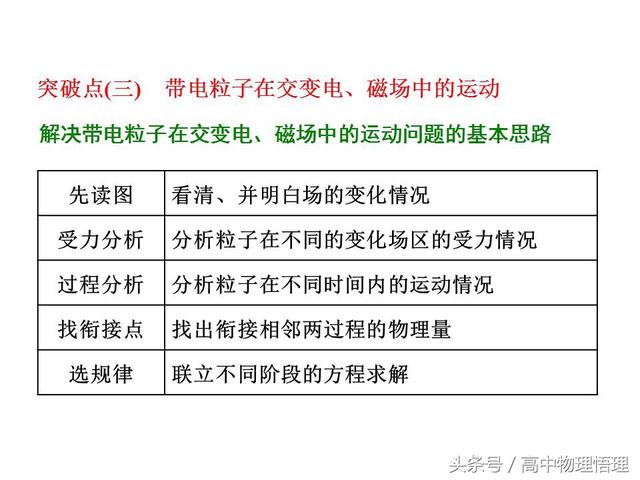 带电粒子在交变电、磁场中的运动