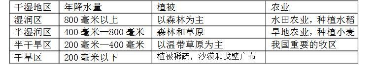 初中地理知识汇编（二）——中国地理知识