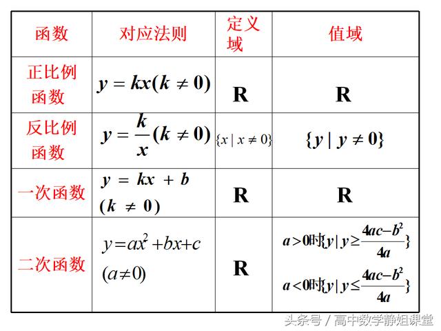 高一数学解题技巧1——巧求函数值域