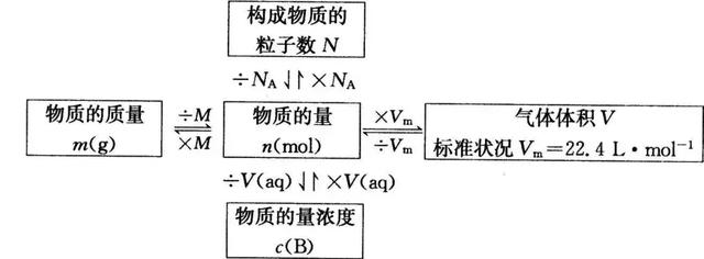 高中化学必修一难重点最全汇总！