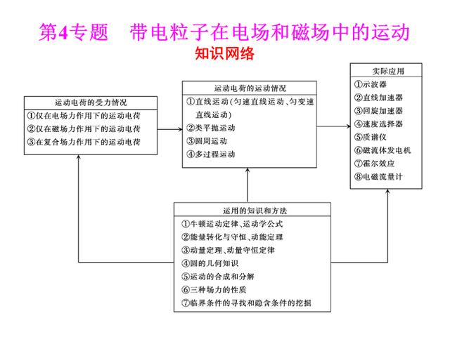 高考物理总复习，专题4：带电粒子在电场和磁场里的运动