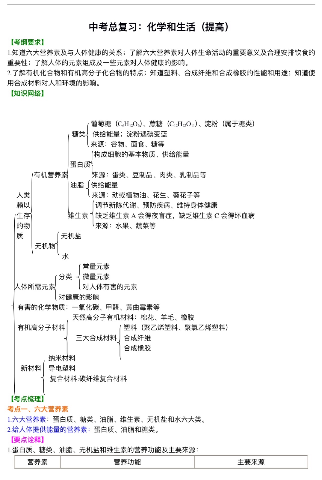 中考化学总复习：化学和生活（提高）