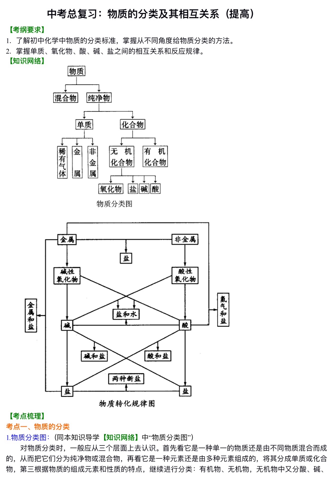 中考化学总复习：物质的分类及其相互关系（提高）