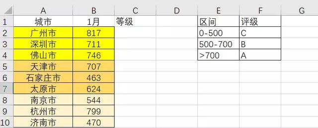 今天与大家分享一下有关LOOKUP函数基本用法，你会用吗？