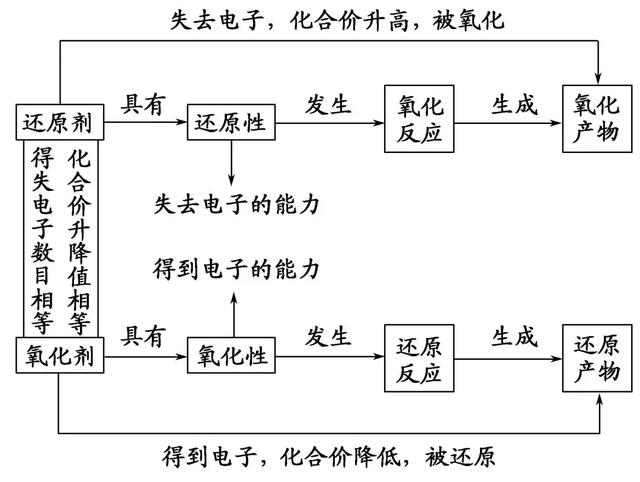 氧化还原反应试题的解题方法与技巧！