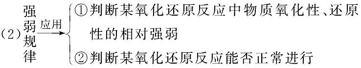 氧化还原反应试题的解题方法与技巧！