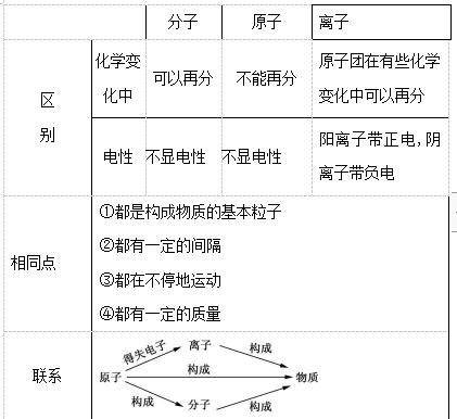 中考化学易错知识点——微粒构成的物质分子原子离子