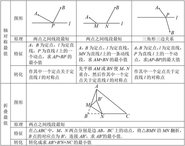 中考数学压轴题最值问题典型例题