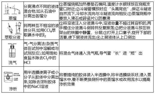 2019高考化学微专题：物质的分离与提纯考点全解归纳！