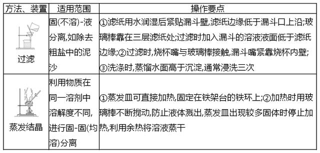 2019高考化学微专题：物质的分离与提纯考点全解归纳！