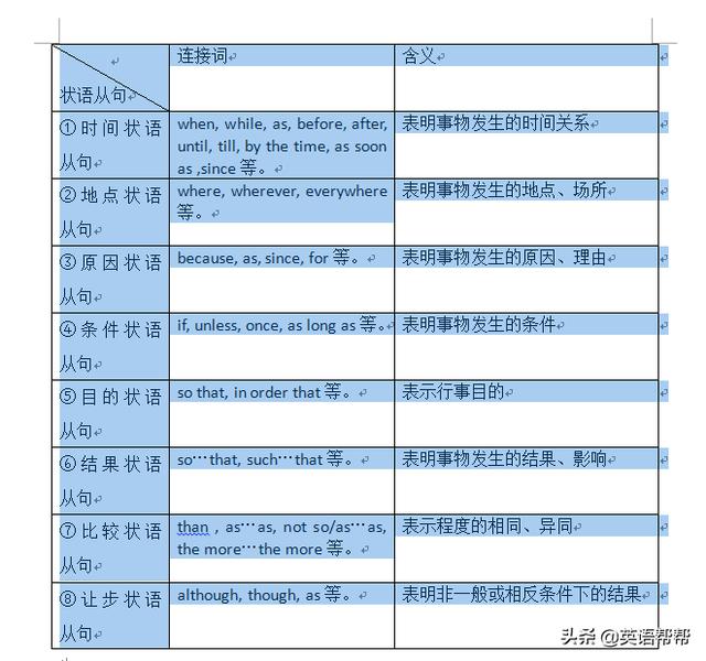 一次讲清楚学生较难理解的英语句子成分之状语