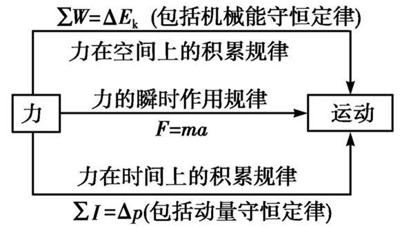 高考物理微专题：动量压轴综合问题解题模板！2019考情预测！