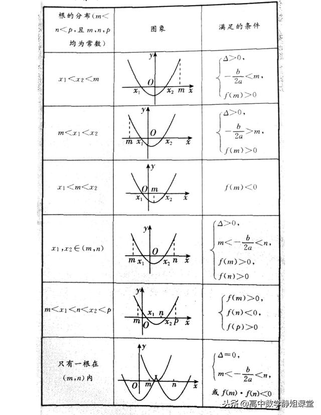 高一数学解题技巧15：一元二次方程的根的分布