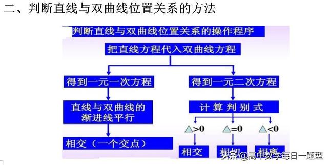 高二数学同步专题：直线与双曲线的位置关系