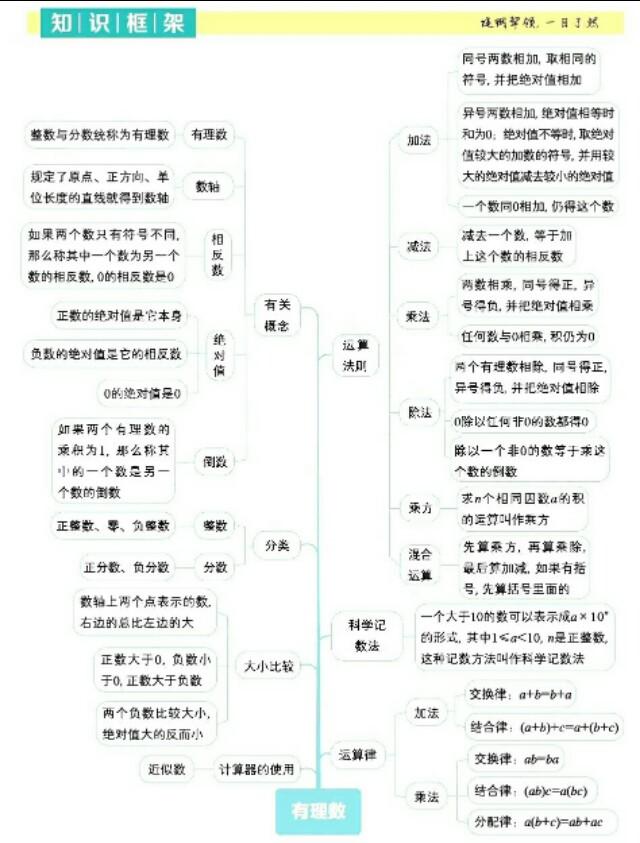 「知识汇总」数学七上有理数及整式运算重点知识梳理汇总讲解