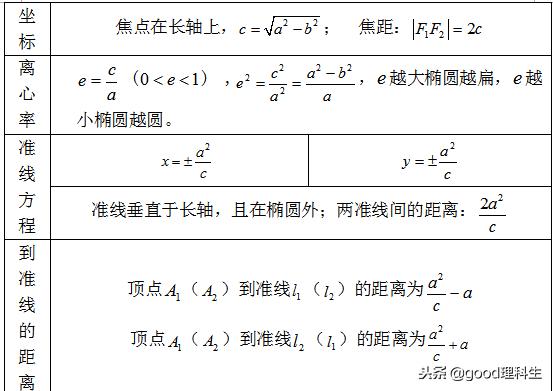 「高考复习」圆锥曲线基本知识点总结