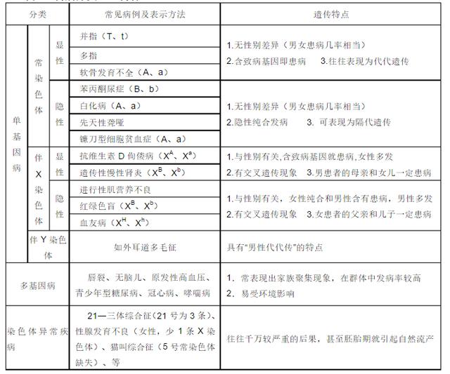 高中生物：遗传类型题目的十大解题方法