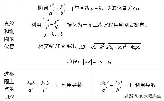 「高考复习」圆锥曲线基本知识点总结