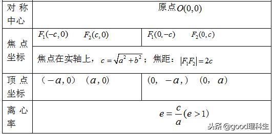 「高考复习」圆锥曲线基本知识点总结