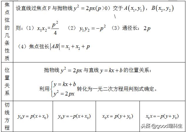 「高考复习」圆锥曲线基本知识点总结