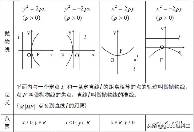 「高考复习」圆锥曲线基本知识点总结