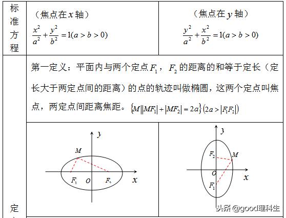 「高考复习」圆锥曲线基本知识点总结