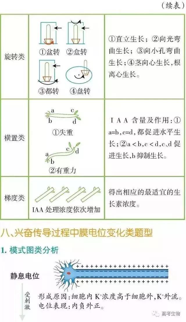 备考指南｜搞懂这9个题型，生物高分妥妥的！