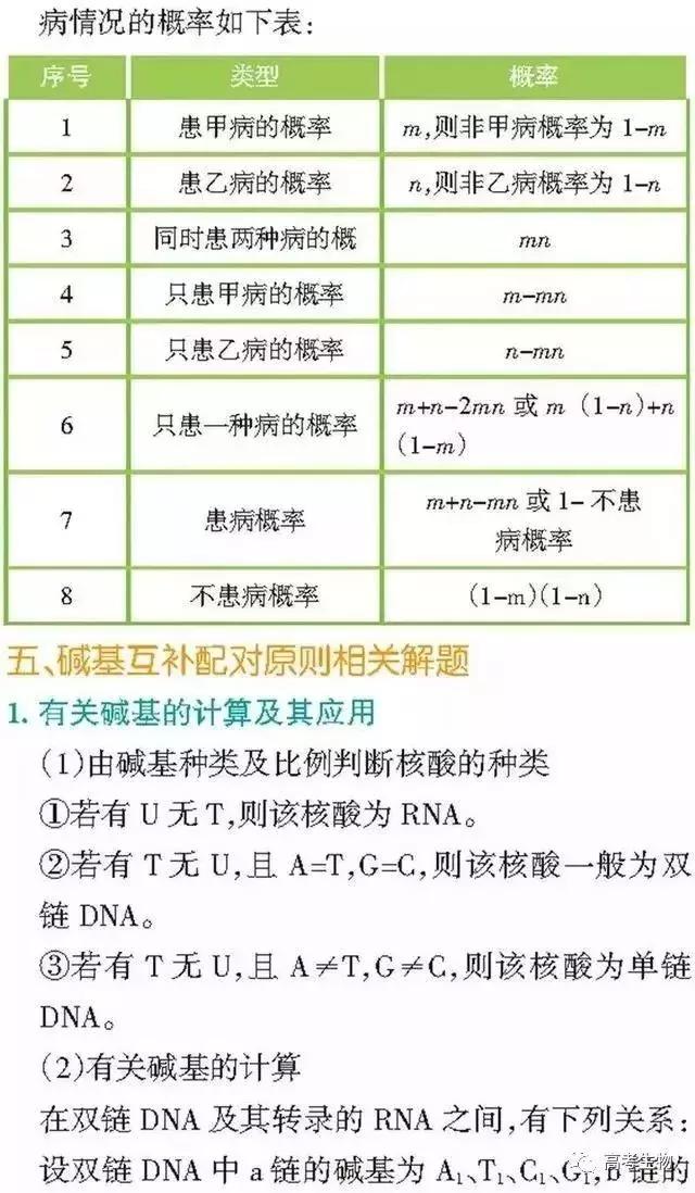 备考指南｜搞懂这9个题型，生物高分妥妥的！