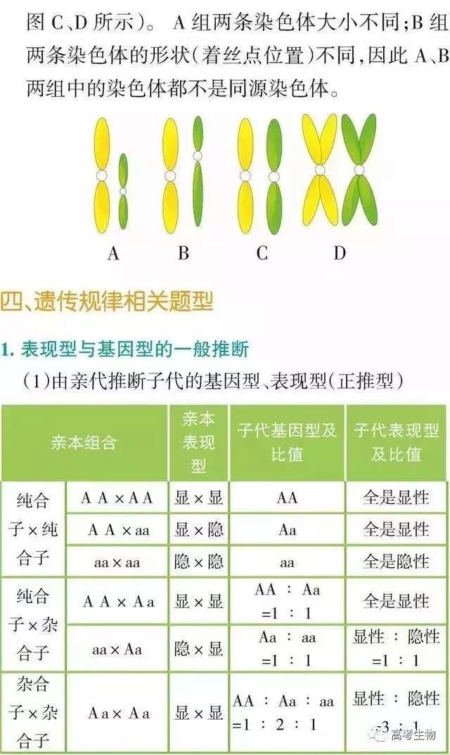 备考指南｜搞懂这9个题型，生物高分妥妥的！