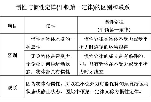 初中物理：《牛顿第一定律》知识点详解