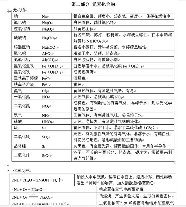 期末复习！高中化学整体知识框架梳理（完整版），替孩子打印