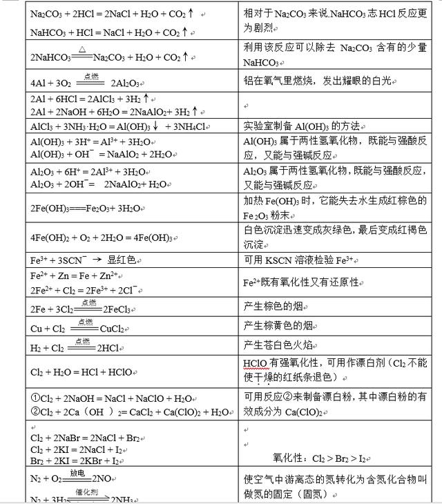 期末复习！高中化学整体知识框架梳理（完整版），替孩子打印