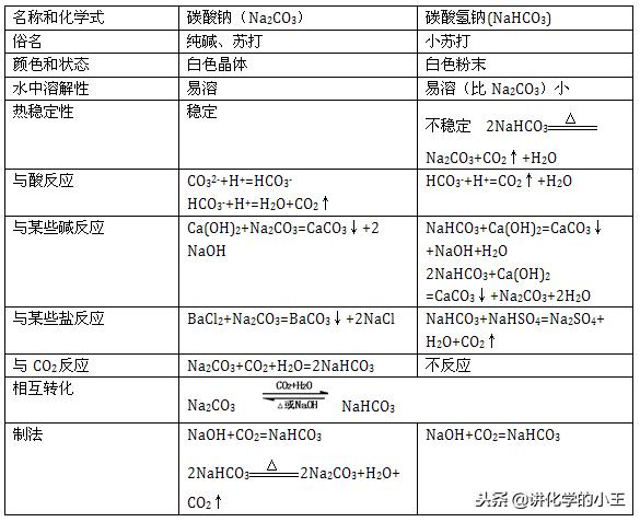 高中化学知识重难点讲解——碳酸钠与碳酸氢钠的鉴别