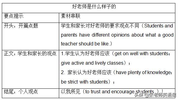 初三英语话题作文1