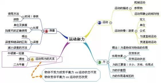 中考物理 | 考点总结+思维导图+公式汇总！附易错题100例