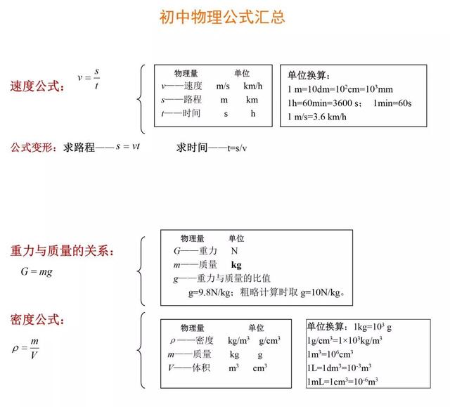 中考物理 | 考点总结+思维导图+公式汇总！附易错题100例