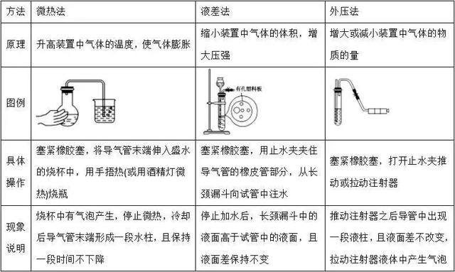 干货精选 | 高考化学常见仪器及实验装置的解题方法与技巧