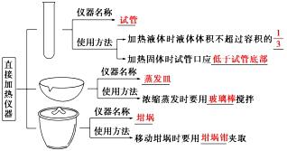 干货精选 | 高考化学常见仪器及实验装置的解题方法与技巧