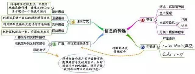 中考物理 | 考点总结+思维导图+公式汇总！附易错题100例