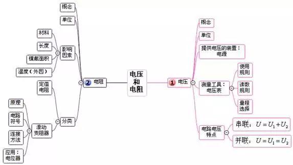 中考物理 | 考点总结+思维导图+公式汇总！附易错题100例