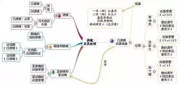 中考物理 | 考点总结+思维导图+公式汇总！附易错题100例