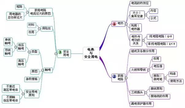 中考物理 | 考点总结+思维导图+公式汇总！附易错题100例