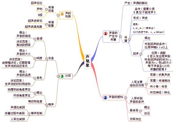 中考物理 | 考点总结+思维导图+公式汇总！附易错题100例